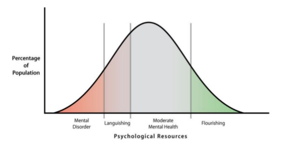 Your Wellbeing. Are you feeling Blah?